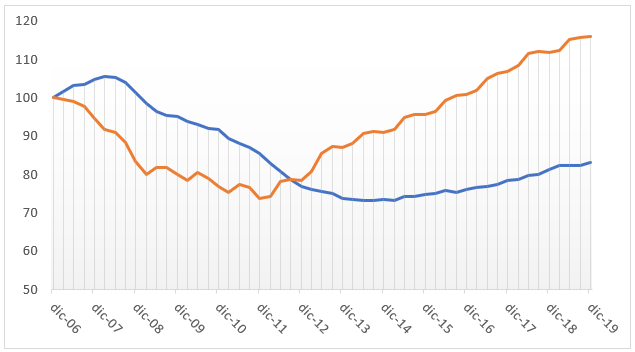 Evolución del precio de la vivienda en España y EEUU, base 100.